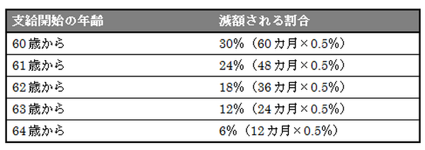 年金を繰上げ受給するかは「平均寿命」と「健康寿命」で判断する