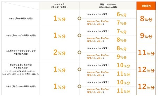 ふるなびの寄付方法と還元率