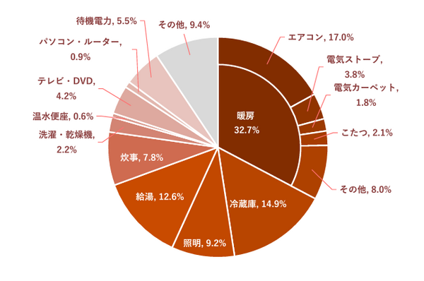約3分の1の電気が部屋を暖めるために使われています