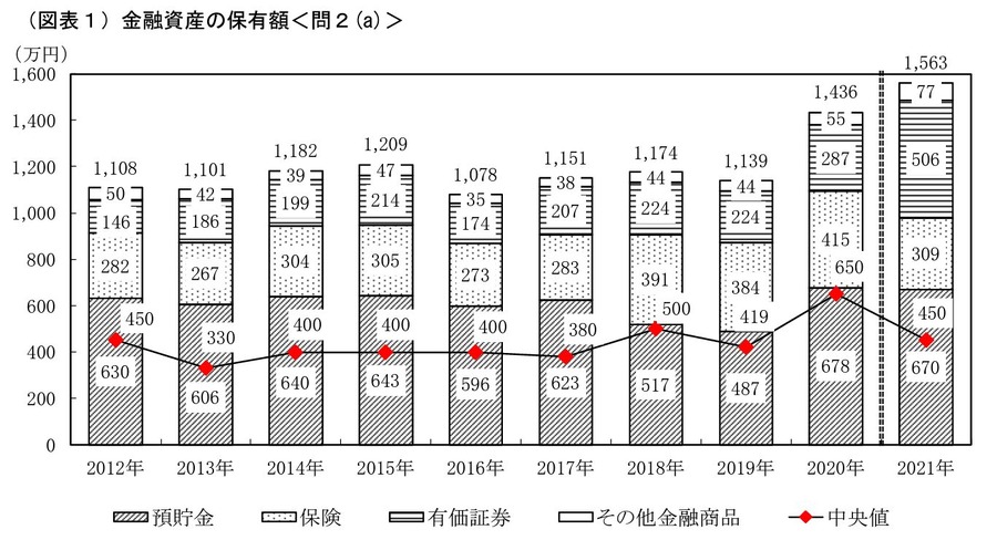 2人以上世帯の金融資産保有額