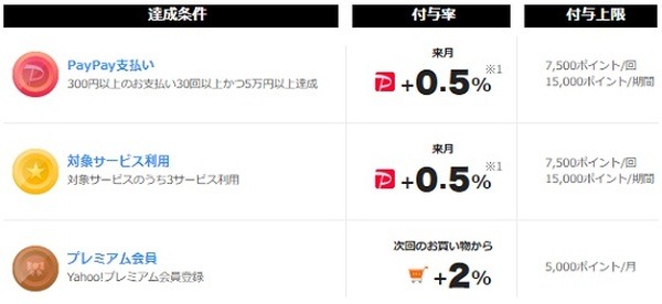 PayPayステップに+0.5%還元