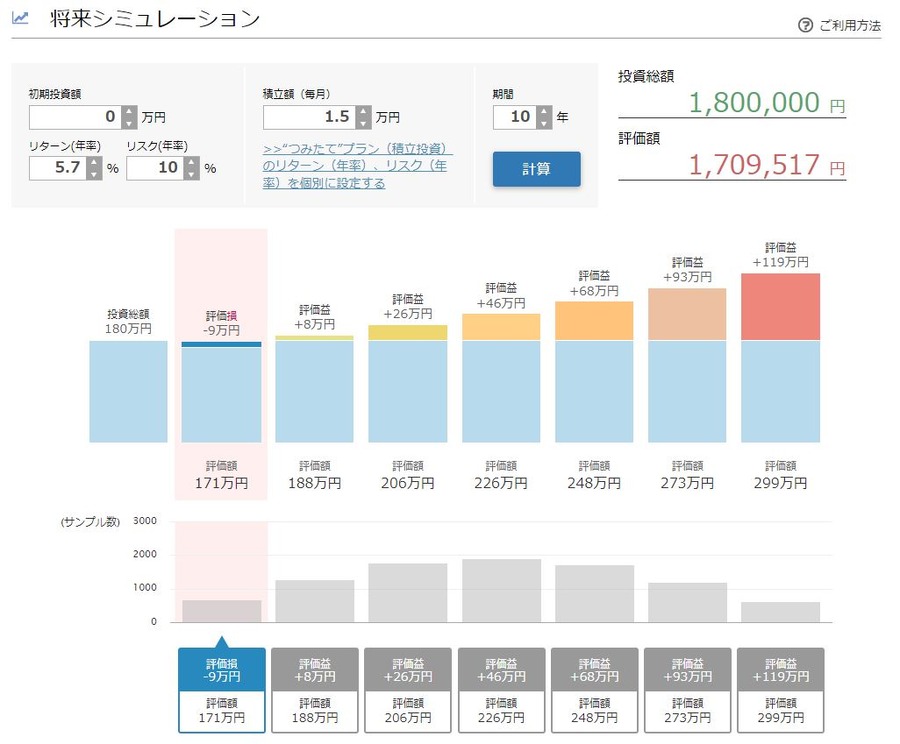 投資信託で教育資金準備した場合の利回りシミュレーション