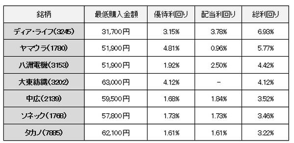 少額購入OK　お得感の強い株主優待ランキング【2016年9月編】