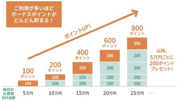 ボーナスポイントもらえる
