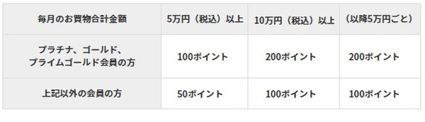 【三井住友カード】ボーナスポイントの条件が「月5万以上利用 → 年50万円以上利用」に変更　年間利用額に応じた年会費割引は終了へ