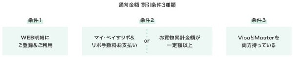 条件を達成するとカード年会費が割引される