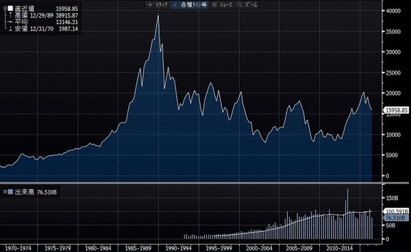 「日経平均」vs 「S&P500」　過去5年～30年間、投資していたらどうなっていたか試算してみた