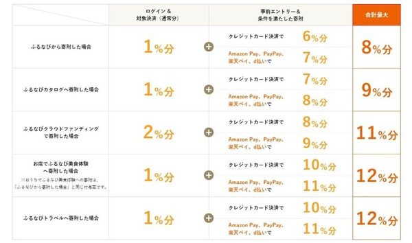 キャンペーンの注意点