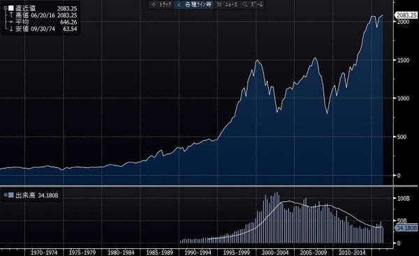 「日経平均」vs 「S&P500」　過去5年～30年間、投資していたらどうなっていたか試算してみた