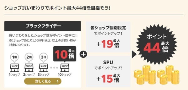 ショップ買い回りで最大44倍