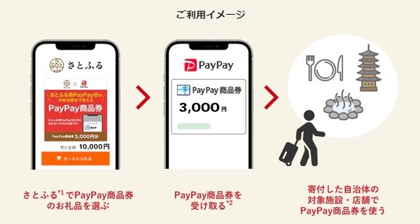 PayPay商品券の受け取り方