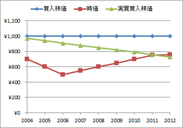 「塩漬け株」はもう怖くない！気持ちが楽になる対処法