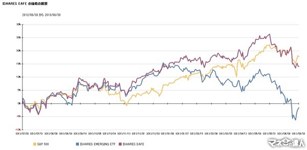 グラフで確認する6月の世界株価指数とTOPIXの推移