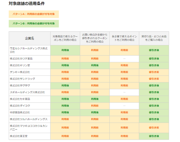 ポイントやクーポンを使った場合の対応は店舗によって異なります