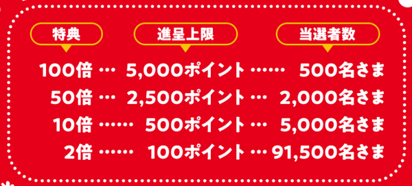 当選特典と当選者数について