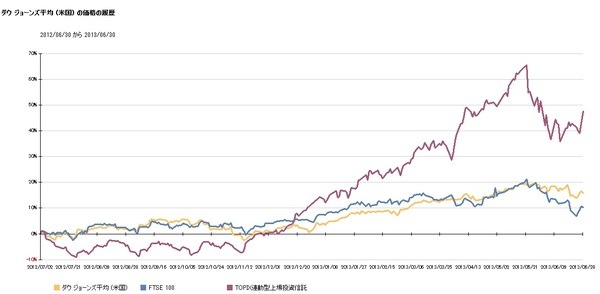 世界株価指数とTOPIXの推移