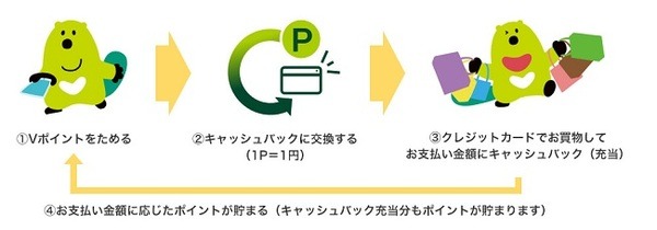 三井住友カードの支払いに充当
