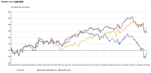 世界株価指数とTOPIXの推移