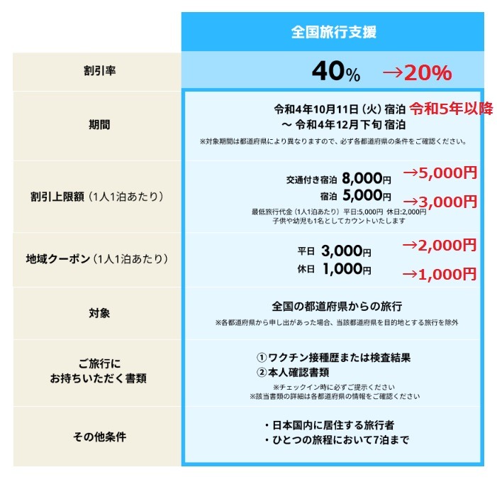 【全国旅行支援】40％割引率は年内12/27宿泊まで　旅行時に節約できるテクニック6選