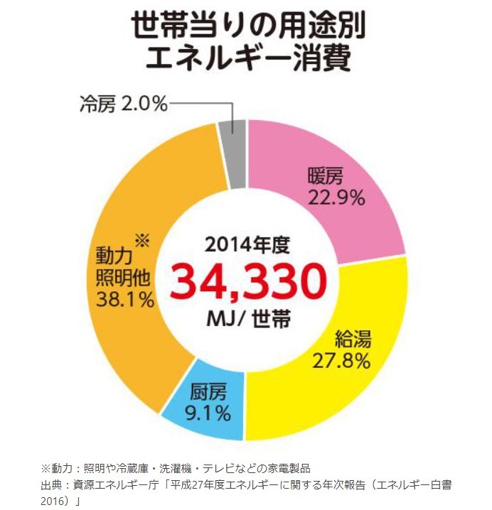 世帯当たりの用途別エネルギー消費