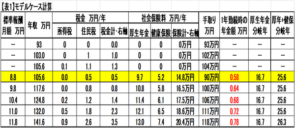表1モデルケース計算