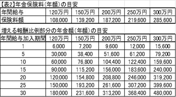 表2年金保険料