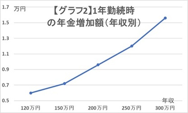グラフ２