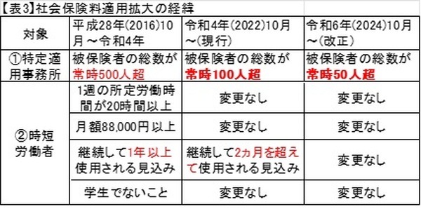 表3社会保険料適用拡大の経緯