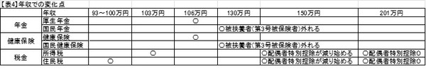 表4年収での変化点