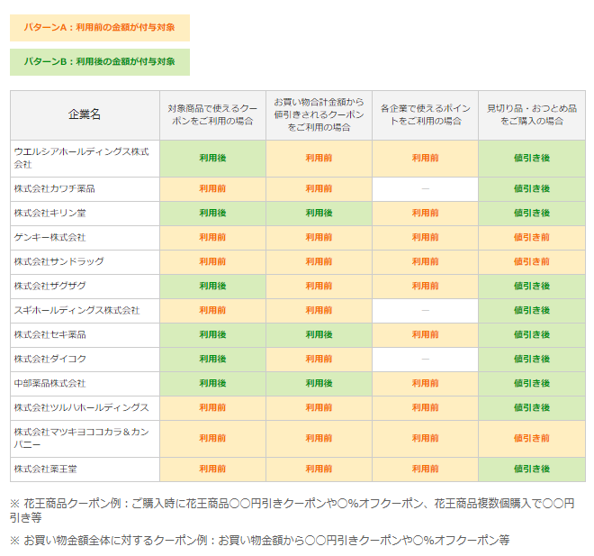 ドラッグストアごとのクーポン