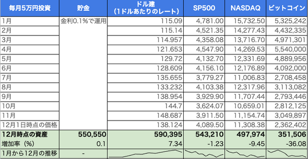 2022年で1番お得だった金融商品は？ 貯金、ドル、投資でシミュレーション・要因・2023年の見通し