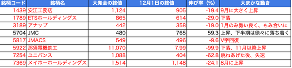 【どうなった？】2022年大発会でS高になった注目の8銘柄　結果と取引のポイントを紹介