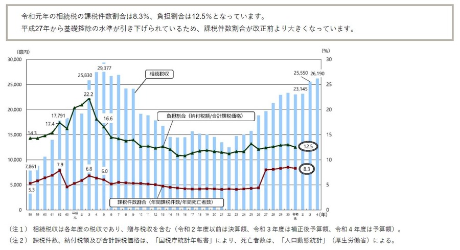 相続税を支払っている割合