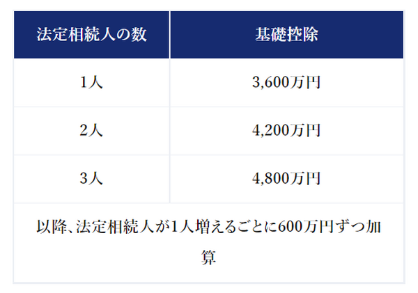 相続税が課税されるかどうかの目安