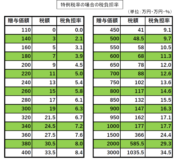 特例税率の場合の税負担率