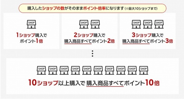 「買いまわり」の1店舗になる