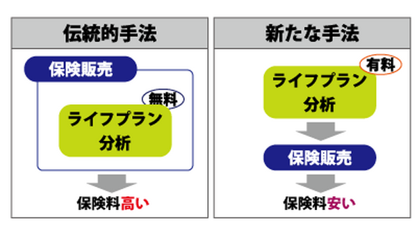 保険販売の2つの手法　それを見分ける4つのポイントを知り保険を見直す