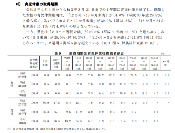 男性の育休は短い