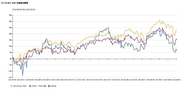 最近1年間のヨーロッパ5ヶ国の株価の動き