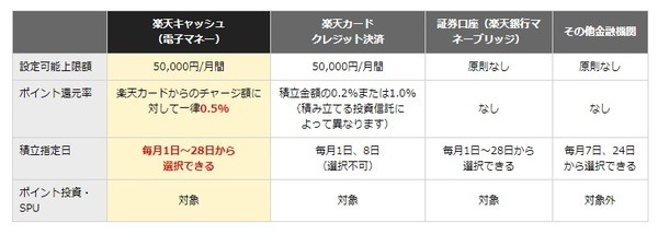 資産形成とポイ活が一緒にできます