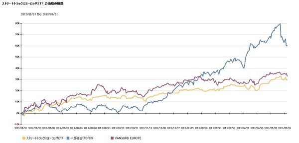 最近1年間のヨーロッパ5ヶ国の株価の動き