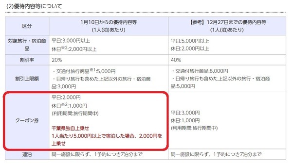 千葉県独自の上乗せ政策