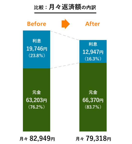 金利差0.3％でも「住宅ローン借り換え」のメリットはあるのか