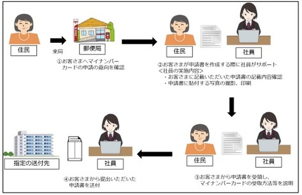 郵便局でもマイナンバーカードの申請サポートが可能に