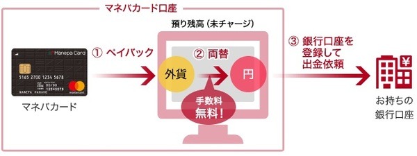 日本円に両替の上で出金可能