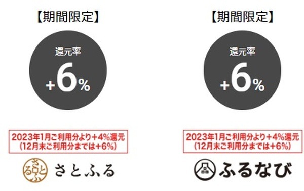 ふるさと納税もいつでも5%還元