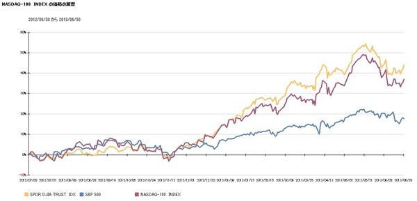 最近1年間の北高・南低の株価、南北アメリカの株価推移