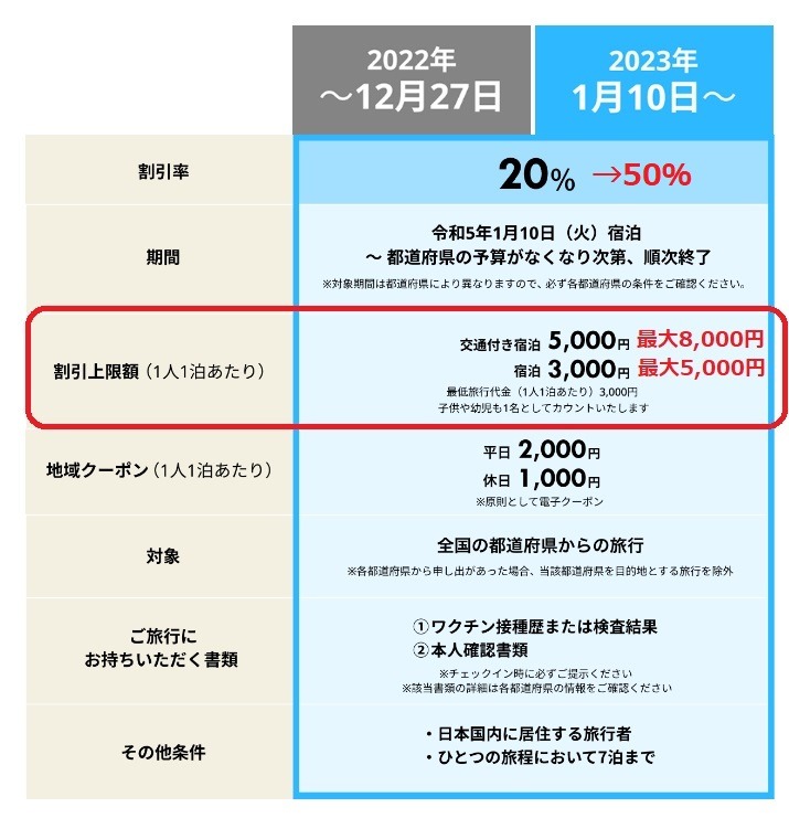 【全国旅行支援】2023年は奈良県がアツい！　 割引率50％・追加クーポン・攻略法