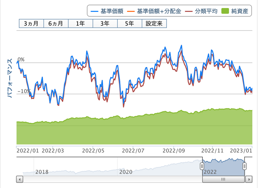 楽天VTIの変遷2022