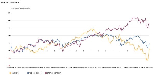 最近1年間の北高・南低の株価、南北アメリカの株価推移